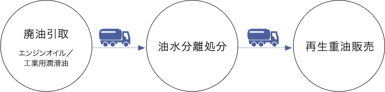 廃油引取→油水分離処分→再生重油販売