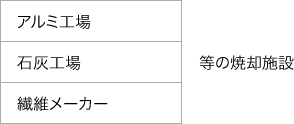 アルミ工場、石灰工場、繊維メーカー等の焼却施設