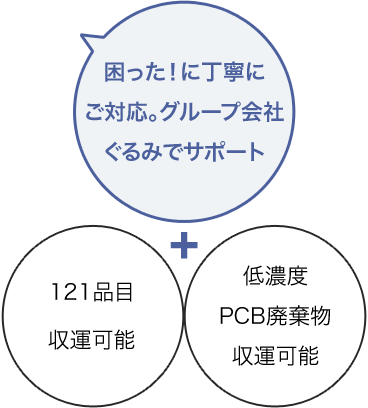 121品目収運可能。低濃度PCB廃棄物収運可能。